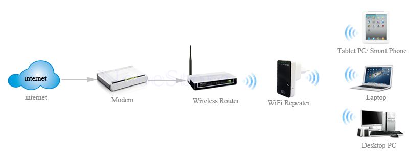 Can You Use A Wireless Router To Connect To Wifi