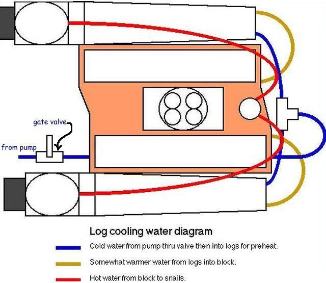 [Question] Plumbing Help with Log Header on a BBC 454 and Motor