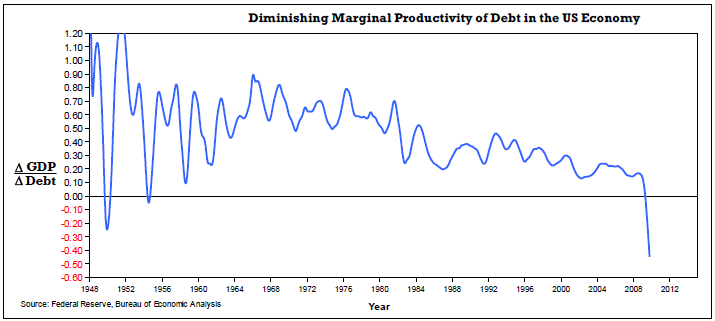Marginal Velocity (Postwar)